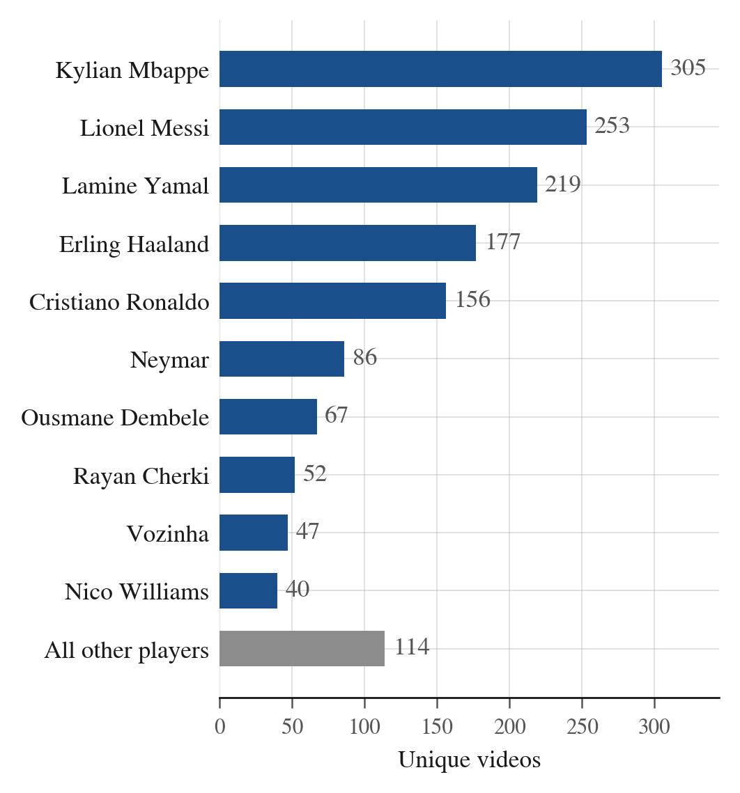 Horizontal bar chart: Mbappe leads with 305 videos, followed by Messi with 253 and Yamal with 219.