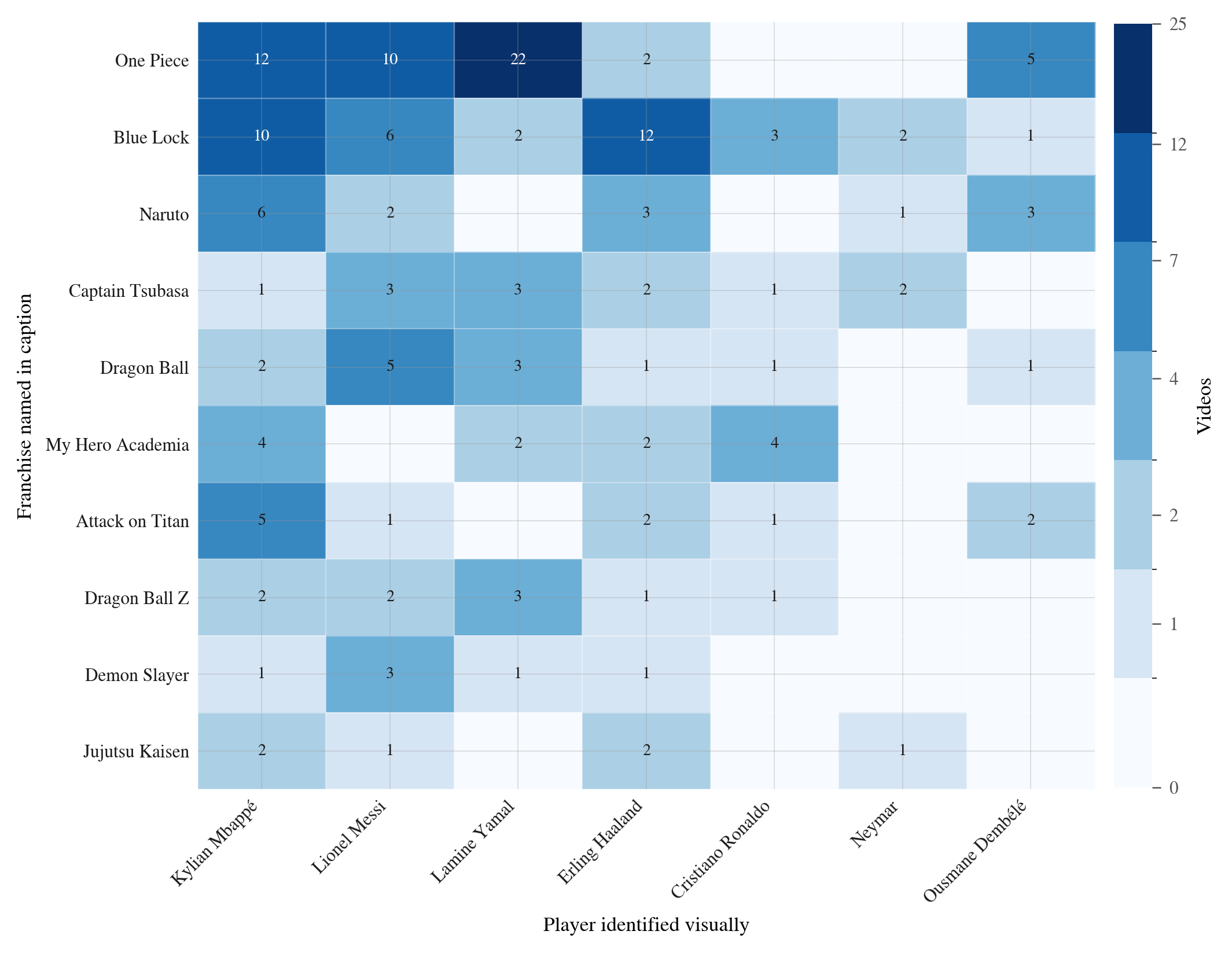 Heatmap of player and franchise co-occurrence. Yamal and One Piece are the most frequent pairing, with 22 videos.