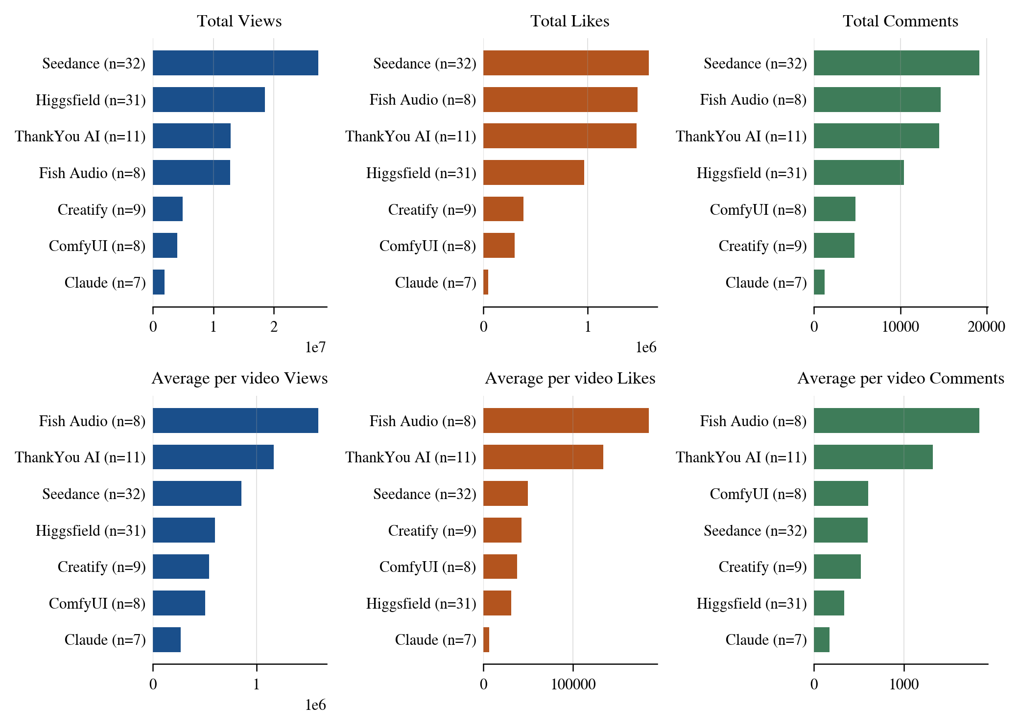 Six bar charts comparing views, likes and comments by tool. Seedance leads totals; Fish Audio leads averages across eight videos.