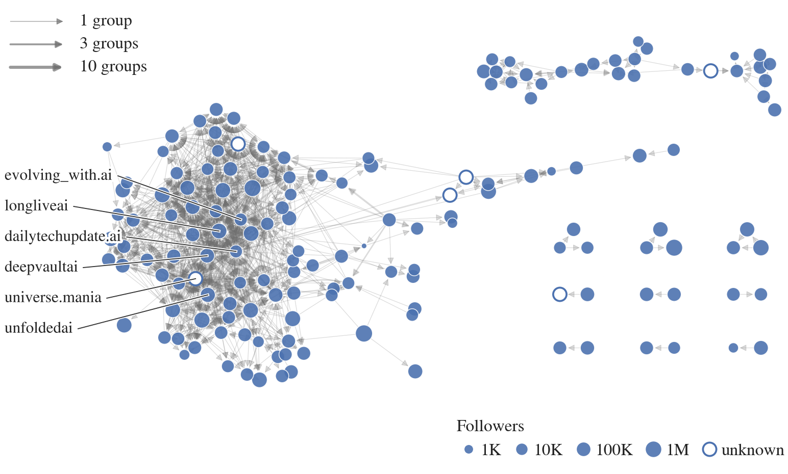 Account network with a large densely connected component, a smaller component, and isolated pairs and groups. Node size indicates follower count; link weight indicates shared reuse groups.