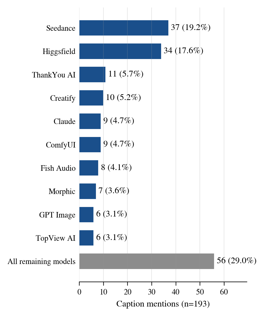 Bar chart of tool mentions: Seedance leads with 37, Higgsfield has 34, ThankYou AI 11 and Creatify 10.